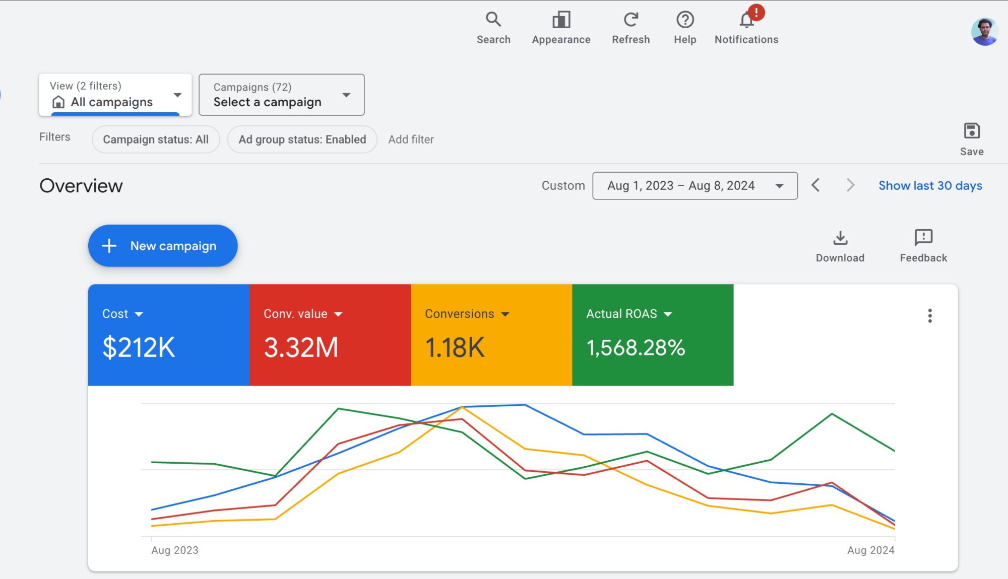 Google Ads campaign overview: $212K spend, 3.32M conv. value, 1,568% ROAS (Aug 2023 to Aug 2024)